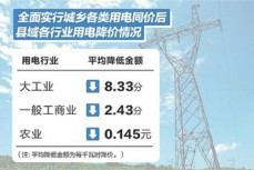 河南实行城乡各类用电同价全省县域经济每年可减少电费支出近三十五亿元